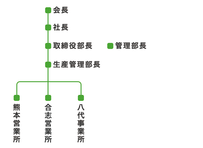 組織図
